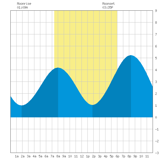 Millville tide chart for Saturday, October 30, 2021