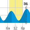 Millville tide chart for Sunday, October 31, 2021