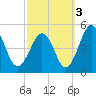 Millville tide chart for Sunday, October 3, 2021