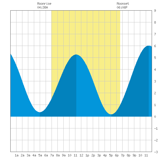 Millville tide chart for Monday, October 4, 2021
