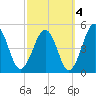 Millville tide chart for Monday, October 4, 2021