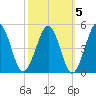 Millville tide chart for Tuesday, October 5, 2021
