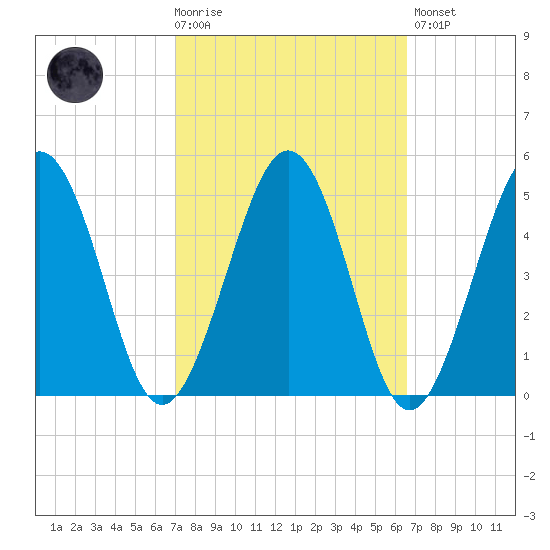 Millville tide chart for Wednesday, October 6, 2021