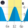 Millville tide chart for Wednesday, October 6, 2021