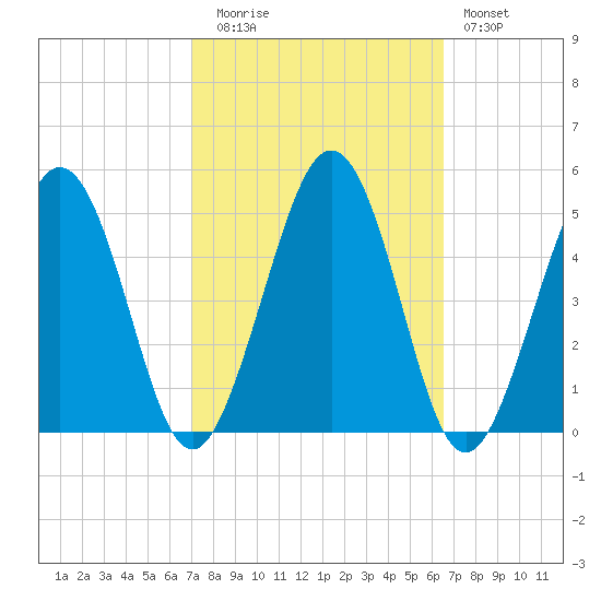 Millville tide chart for Thursday, October 7, 2021