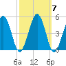 Millville tide chart for Thursday, October 7, 2021