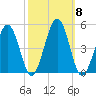 Millville tide chart for Friday, October 8, 2021