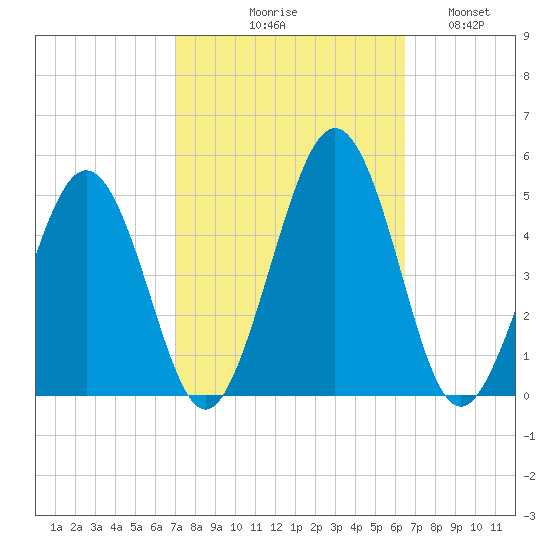 Millville tide chart for Saturday, October 9, 2021