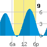 Millville tide chart for Saturday, October 9, 2021