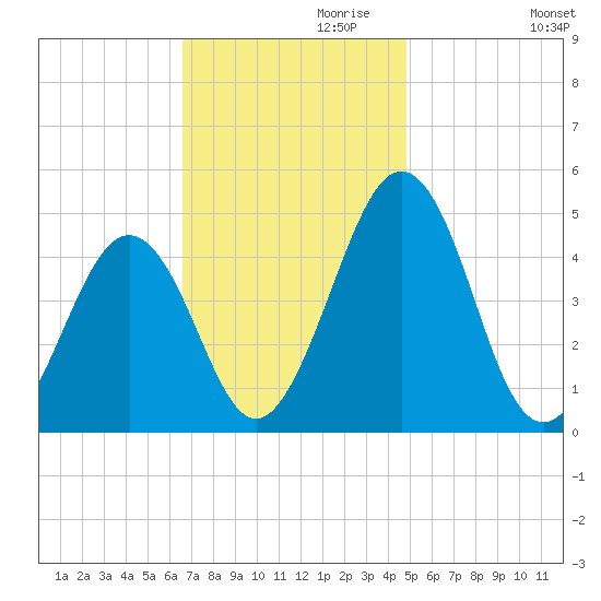 Millville tide chart for Wednesday, November 10, 2021