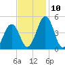 Millville tide chart for Wednesday, November 10, 2021