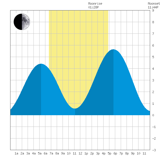Millville tide chart for Thursday, November 11, 2021