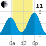 Millville tide chart for Thursday, November 11, 2021