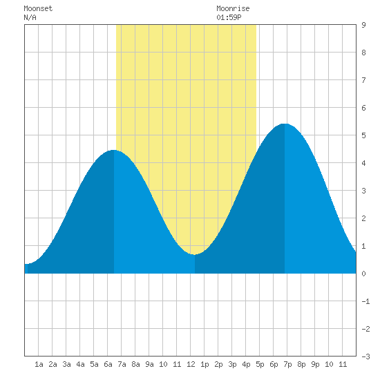 Millville tide chart for Friday, November 12, 2021