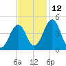 Millville tide chart for Friday, November 12, 2021