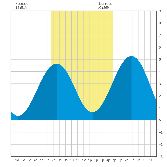 Millville tide chart for Saturday, November 13, 2021