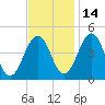 Millville tide chart for Sunday, November 14, 2021