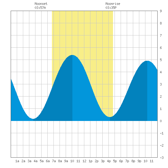 Millville tide chart for Tuesday, November 16, 2021