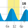 Millville tide chart for Tuesday, November 16, 2021
