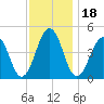 Millville tide chart for Thursday, November 18, 2021