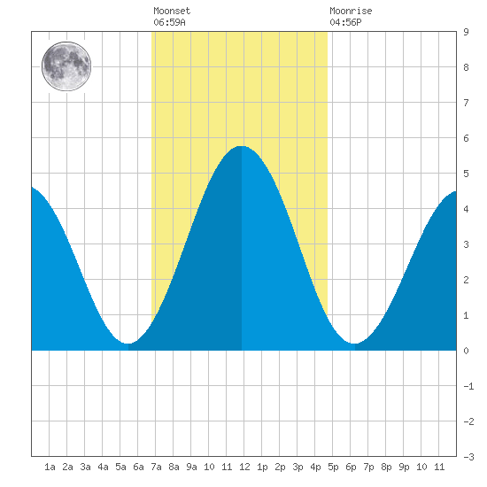 Millville tide chart for Friday, November 19, 2021