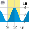 Millville tide chart for Friday, November 19, 2021