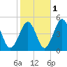 Millville tide chart for Monday, November 1, 2021