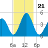 Millville tide chart for Sunday, November 21, 2021