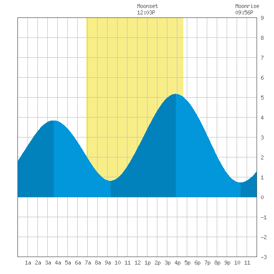 Millville tide chart for Thursday, November 25, 2021