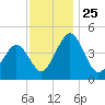 Millville tide chart for Thursday, November 25, 2021