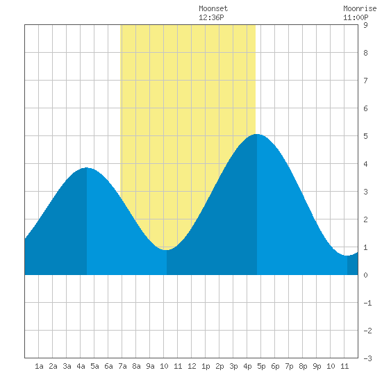 Millville tide chart for Friday, November 26, 2021