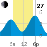 Millville tide chart for Saturday, November 27, 2021