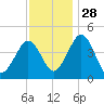 Millville tide chart for Sunday, November 28, 2021