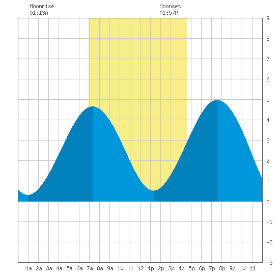 Millville tide chart for Monday, November 29, 2021