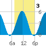 Millville tide chart for Wednesday, November 3, 2021