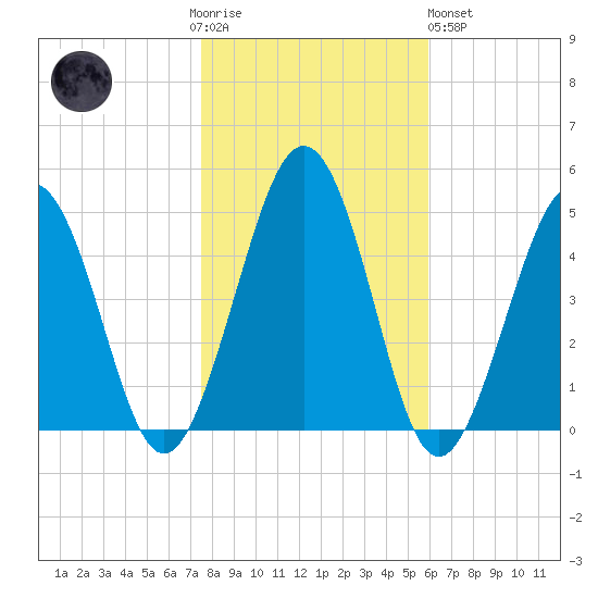Millville tide chart for Thursday, November 4, 2021