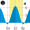 Millville tide chart for Thursday, November 4, 2021
