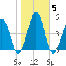 Millville tide chart for Friday, November 5, 2021