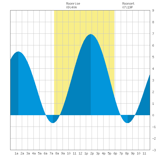 Millville tide chart for Saturday, November 6, 2021