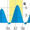 Millville tide chart for Saturday, November 6, 2021