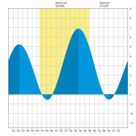 Millville tide chart for Sunday, November 7, 2021
