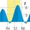 Millville tide chart for Sunday, November 7, 2021