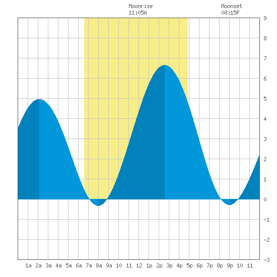 Millville tide chart for Monday, November 8, 2021