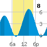 Millville tide chart for Monday, November 8, 2021