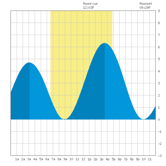 Millville tide chart for Tuesday, November 9, 2021