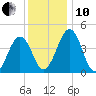 Millville tide chart for Friday, December 10, 2021