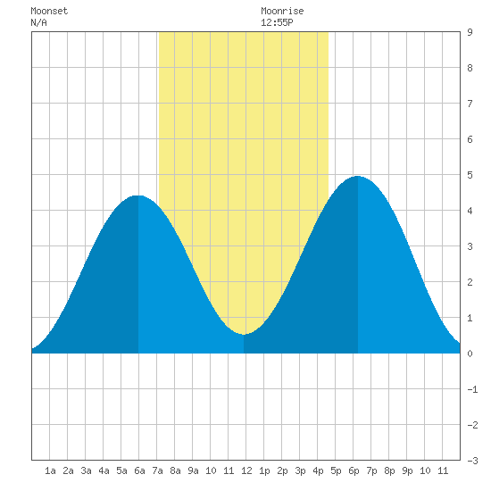 Millville tide chart for Saturday, December 11, 2021