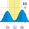 Millville tide chart for Saturday, December 11, 2021