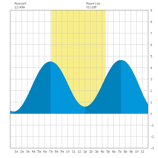 Millville tide chart for Sunday, December 12, 2021