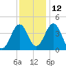 Millville tide chart for Sunday, December 12, 2021